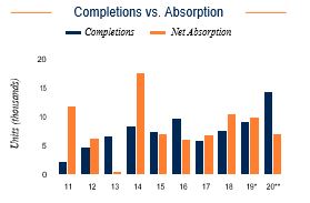 Los Angeles Completions vs. Absorption